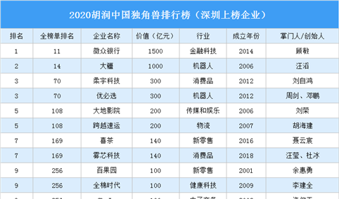 2020胡润中国独角兽排行榜（深圳上榜企业）