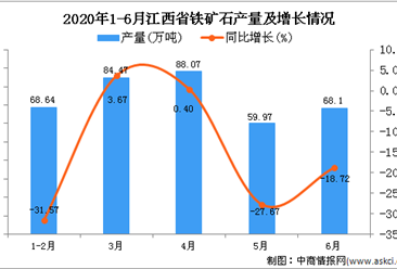2020年1-6月江西省铁矿石产量同比下降14.97%
