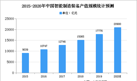 2020年中国智能制造装备市场现状及发展前景预测分析