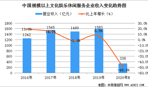 2020上半年中国文化娱乐休闲服务业收入规模分析：收入大幅下降48.8%