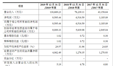 深圳市法本信息技术首次发布在创业板上市  上市主要存在风险分析（图）