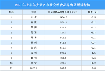 2020年上半年安徽各市社会消费品零售总额排行榜：合肥第一（图）