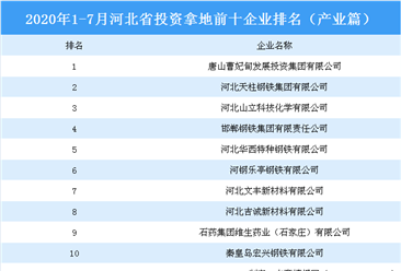 产业地产斥资情报:2020年1-7月河北省斥资拿地上十集团排行榜(产业篇)