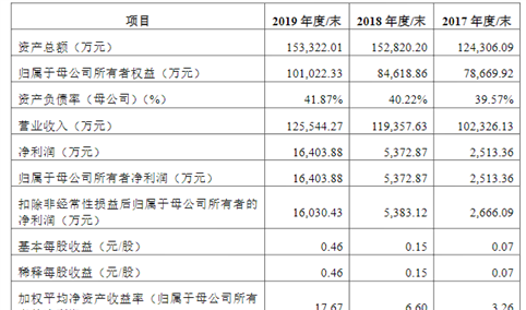 深圳市乾德电子首次发布在创业板上市  上市存在风险分析（附图）
