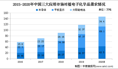 2020年中国湿电子化学品存在问题及发展前景预测分析