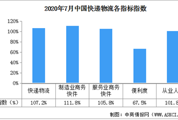 2020年7月中国快递物流指数107.2%（附全国物流开发区一览）