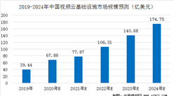 2020年中国视频云基础设施市场规模预测分析（图）