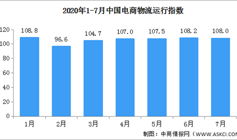 2020年7月中国电商物流运行指数108点（附全国电商开发区一览）