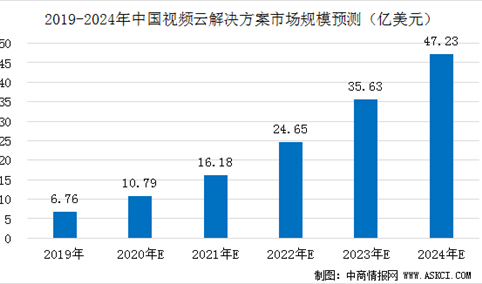 中国视频云解决方案市场规模预测：2020年规模有望突破10亿美元（图）