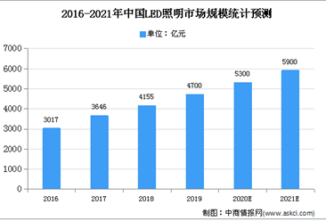2020年中国LED照明行业存在问题及发展前景预测分析