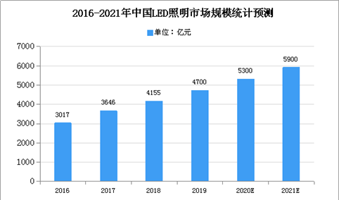 2020年中国LED照明行业存在问题及发展前景预测分析