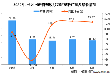 2020年1-6月河南省初级形态的塑料产量为93.82万吨 同比增长4.96%
