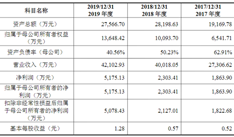 深圳市显盈科技首次发布在创业板上市  上市存在风险分析（附图）