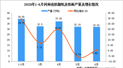 2020年6月河南省机制纸及纸板产量为173.44万吨 同比下降6.1%