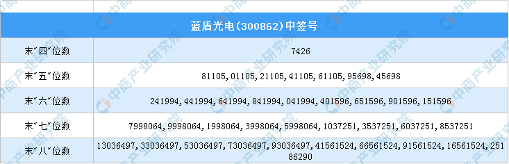 新股中签号查询:蓝盾光电(300862)新股中签号一览