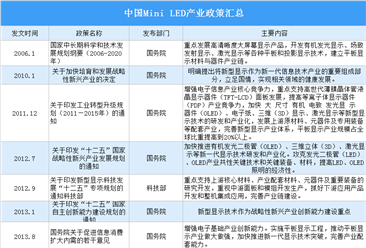 政策利好推動Mini LED市場高速成長 2020年中國Mini LED產業政策匯總（圖）