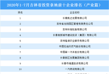 产业地产斥资情报:2020年1-7月吉林省斥资拿地上十集团排行榜(产业篇)
