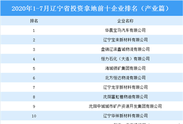 产业地产斥资情报:2020年1-7月辽宁省斥资拿地上十集团排行榜(产业篇)