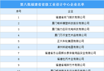 第八批福建省省级工业设计中心名单出炉（附完整名单）