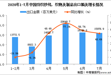 2020年7月中国船纺织纱线、织物及制品出口金额同比增长48.4%