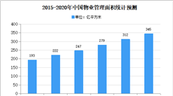 2020年中国物业管理市场现状及发展趋势预测分析