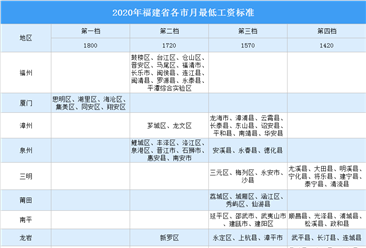 2020年福建各市最低工资标准排行榜：厦门最低工资1800元（附图表）