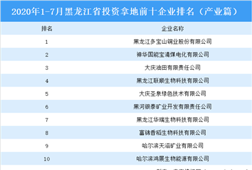 产业地产斥资情报:2020年1-7月黑龙江省斥资拿地上十集团排行榜(产业篇)
