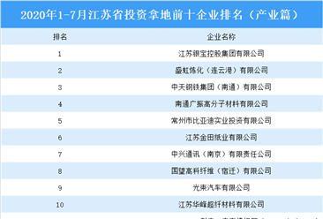 产业地产斥资情报:2020年1-7月江苏省斥资拿地上十集团排行榜(产业篇)