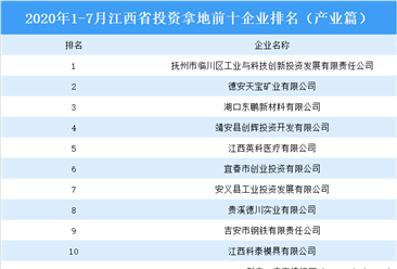 产业地产斥资情报:2020年1-7月江西省斥资拿地上十集团排行榜(产业篇)