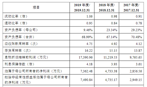 上海保立佳化工首次发布在创业板上市  上市存在风险分析（附图）