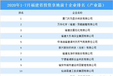 产业地产斥资情报:2020年1-7月福建省斥资拿地上十集团排行榜(产业篇)