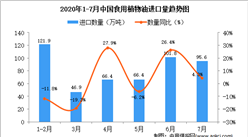 2020年1-7月中国食用植物油进口量及金额增长情况分析