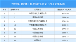 2020年《财富》世界500强北京上榜企业排行榜
