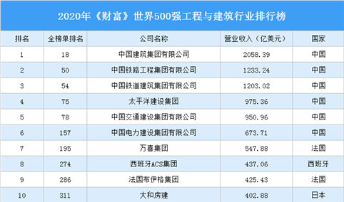 2020年《财富》世界500强工程与建筑行业排行榜