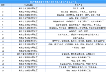 2020年黑龙江省省级开发区名录及主导产业汇总一览（表）
