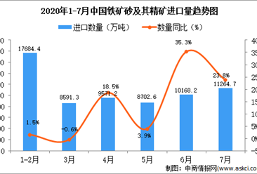2020年7月中国铁矿砂及其精矿进口量为11264.1万吨 同比增长23.8%