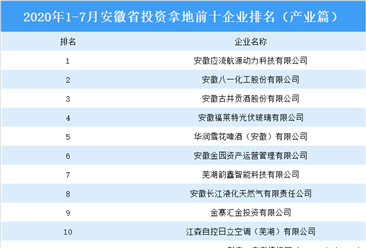 产业地产斥资情报:2020年1-7月安徽省斥资拿地上十集团排行榜(产业篇)
