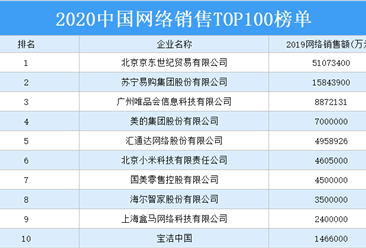 2020年中国网络销售TOP100排行榜