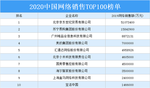 2020年中国网络销售TOP100排行榜