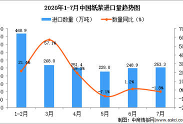 2020年1-7月中国纸浆进口量及金额增长情况分析
