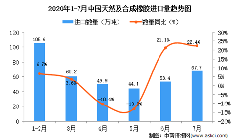 2020年7月中国天然及合成橡胶进口量为67.7万吨 同比增长22.4%