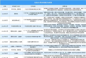 2023年基本实现原生生活垃圾“零填埋” 中国垃圾分类处理政策汇总（图）