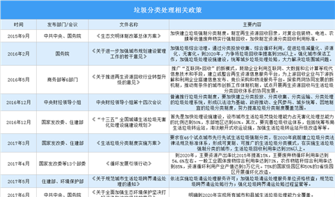 2023年基本实现原生生活垃圾“零填埋” 中国垃圾分类处理政策汇总（图）
