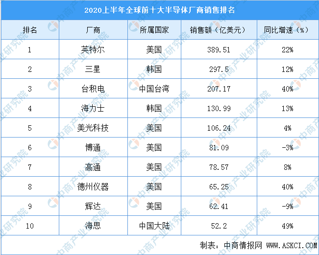 2020世界排名华威商_2020年全球半导体厂商排名:高通、联发科都暴涨,华为