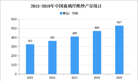 2020年中国玻璃纤维行业市场现状及发展前景预测分析