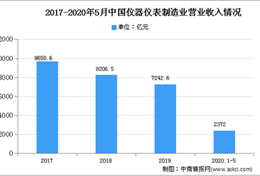 2020年中国实验分析仪器市场现状及发展趋势预测分析