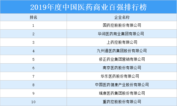 2019年度中国医药商业百强排行榜