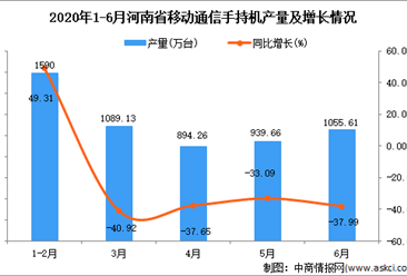 2020年1-6月河南省手机产量为5563.05万台 同比下降37.28%