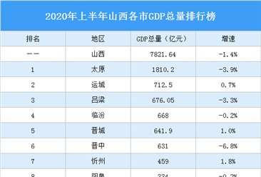 2020年上半年山西各市GDP排行榜：运城晋城忻州GDP增速正增长（图）