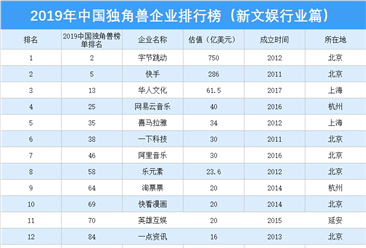 2019年中国独角兽企业排行榜（新文娱行业篇）